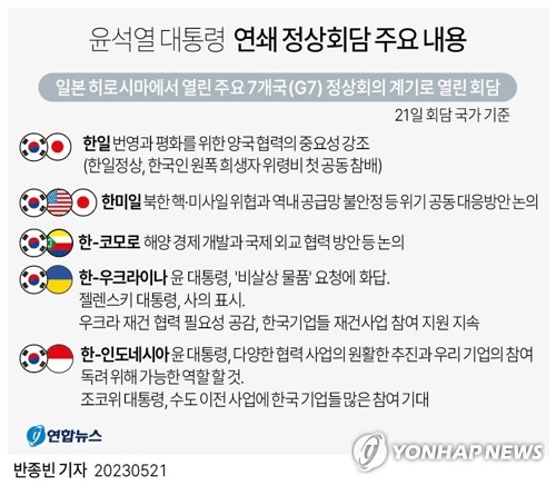 [그래픽] 윤석열 대통령 연쇄 정상회담 주요 내용