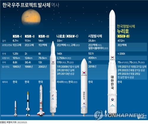 [그래픽] 한국 우주 프로젝트 발사체 역사