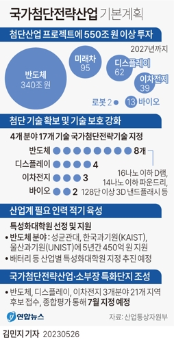 [그래픽] 국가첨단전략산업 기본계획