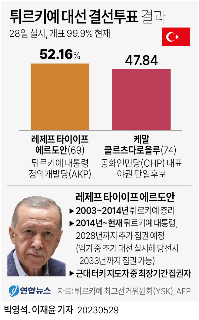 [그래픽] 튀르키예 대선 결선투표 결과