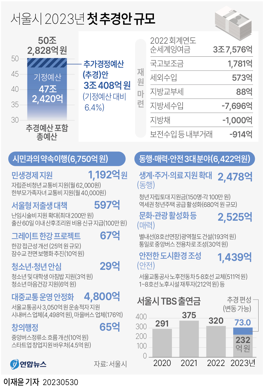  서울시 2023년 첫 추경안 규모