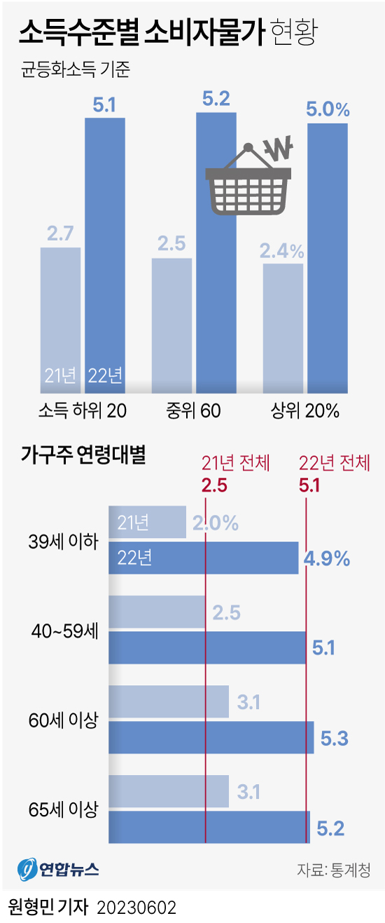 [그래픽] 소득수준별 소비자물가 현황