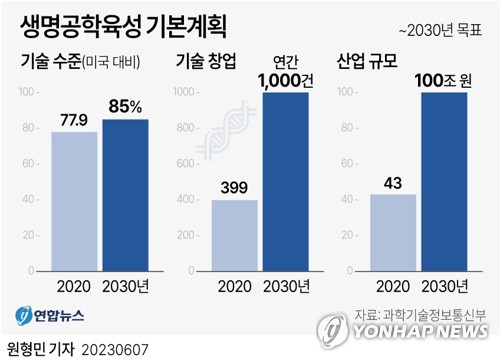 [그래픽] 생명공학육성 기본계획