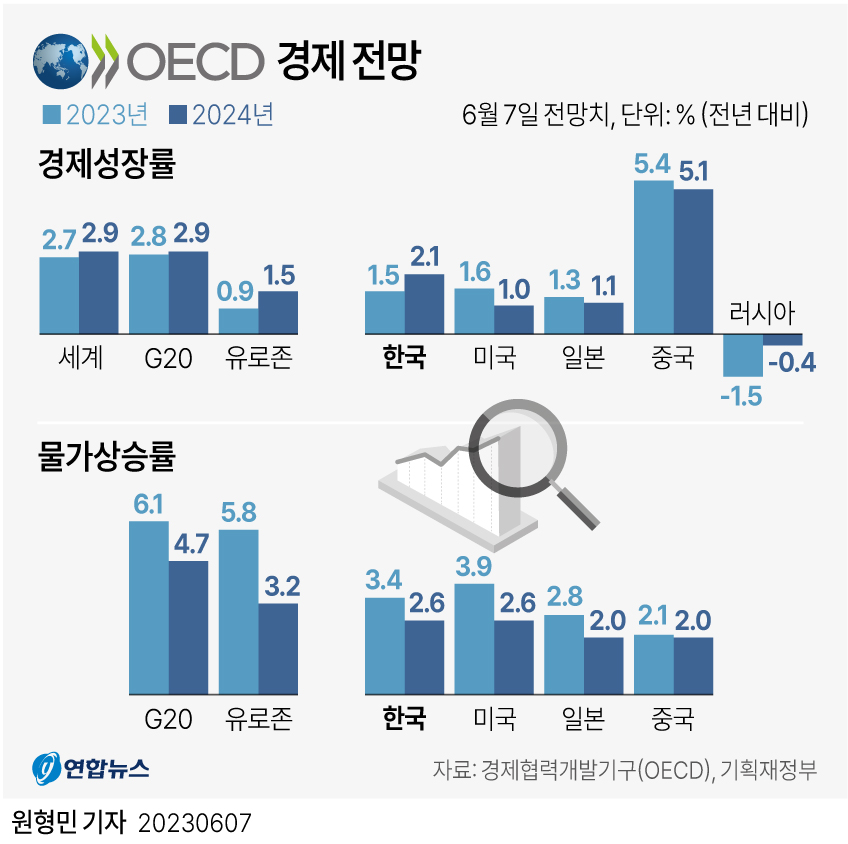 [그래픽] OECD 경제 전망
