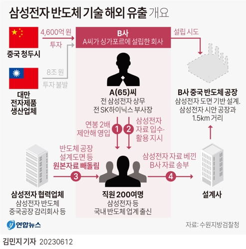  삼성전자 반도체 기술 해외 유출 개요