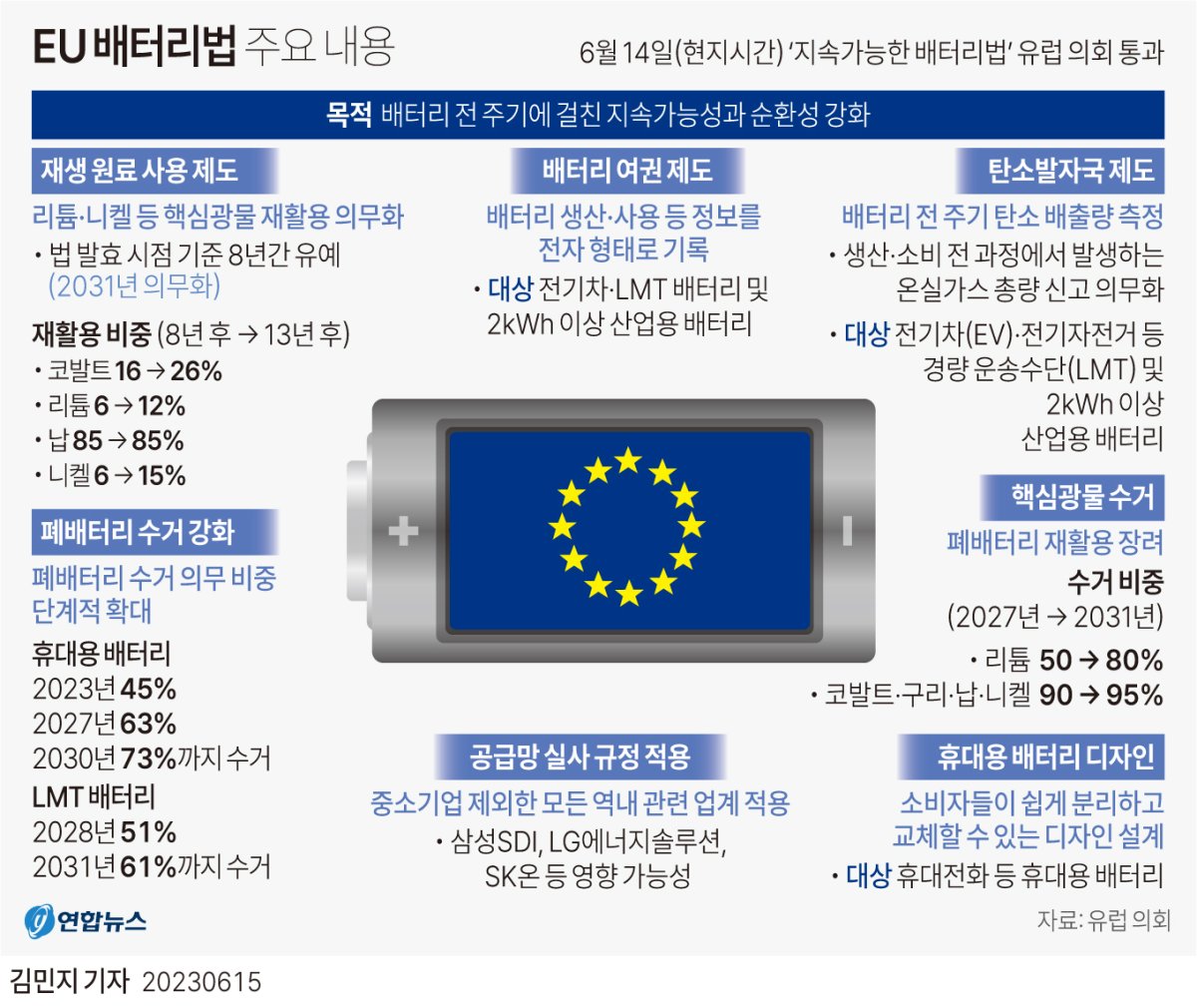 [그래픽] EU 배터리법 주요 내용