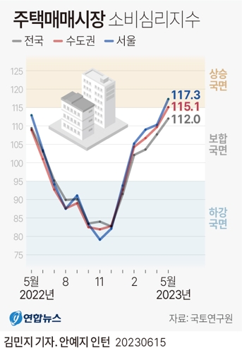  주택매매시장 소비심리지수