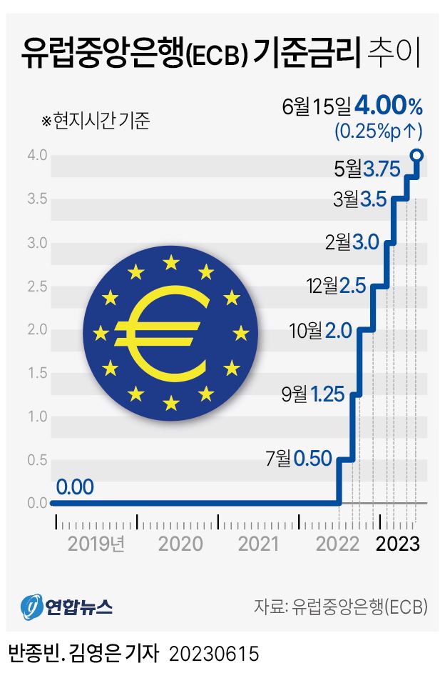 [그래픽] 유럽중앙은행(ECB) 기준금리 추이