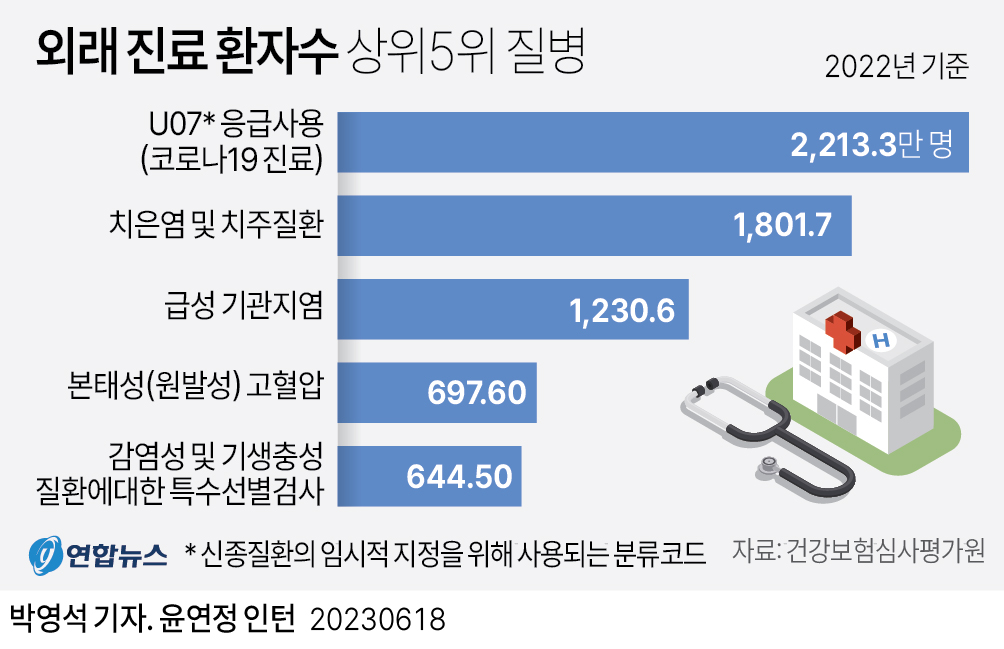 [그래픽] 외래 진료 환자수 상위5위 질병