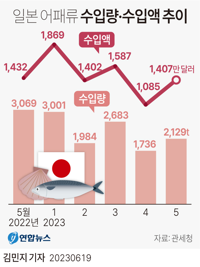 [그래픽] 일본 어패류 수입량·수입액 추이