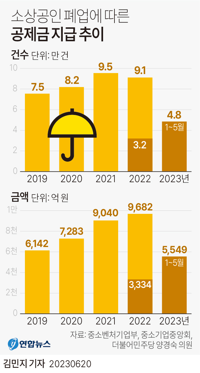 [그래픽] 소상공인 폐업에 따른 공제금 지급 추이