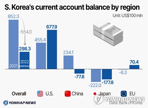 S. Korea's current account balance by region