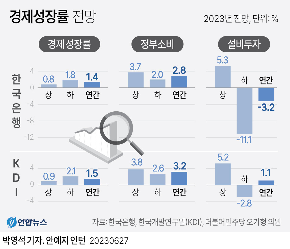 그래픽 경제성장률 전망 연합뉴스 2291