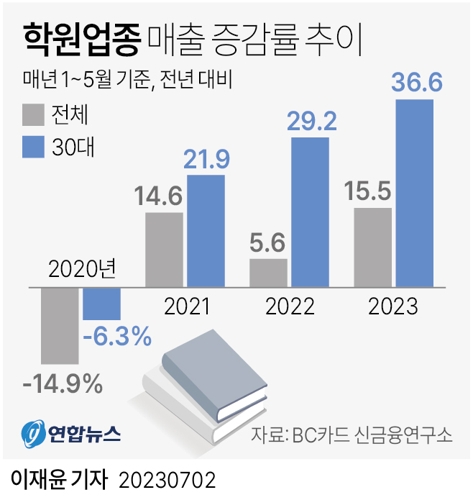  학원업종 매출 증감률 추이