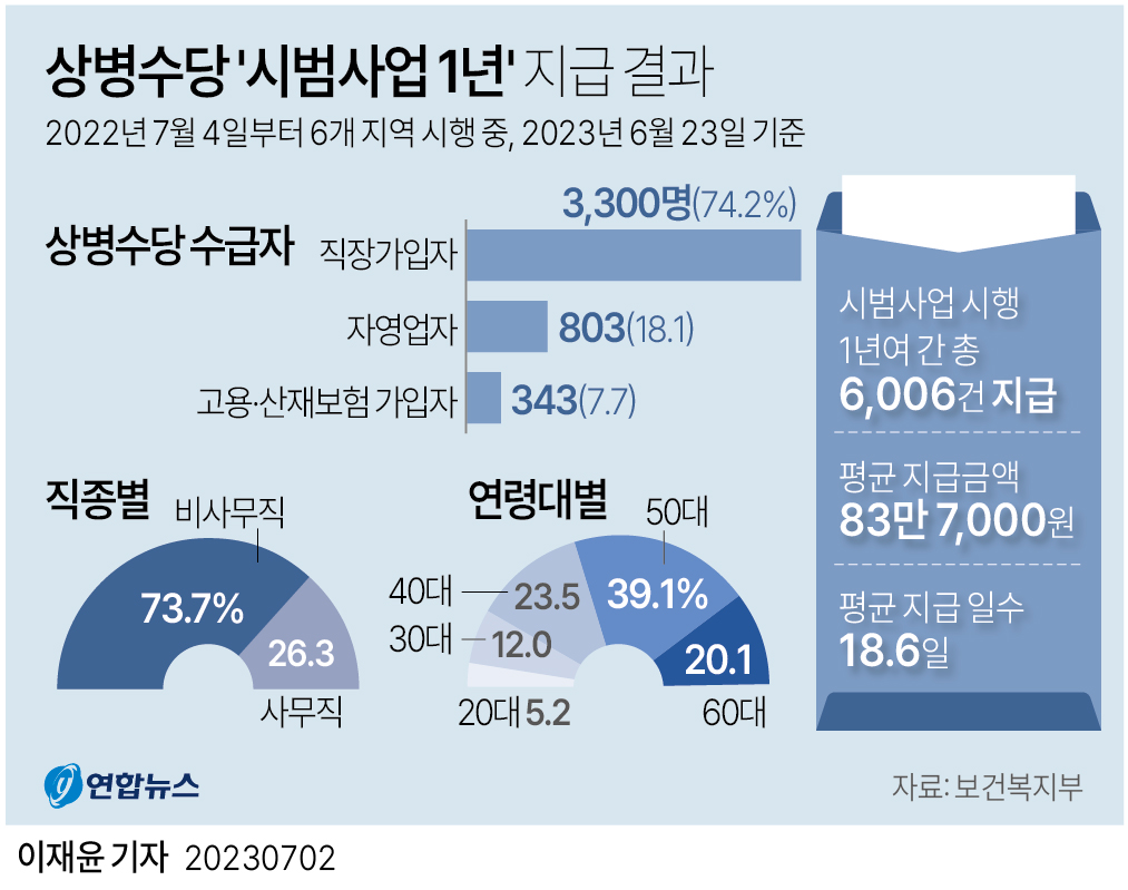 [그래픽] 상병수당 '시범사업 1년' 지급 결과