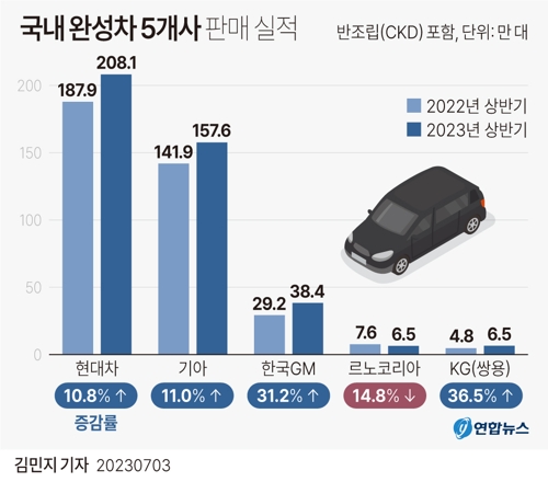  국내 완성차 5개사 판매 실적