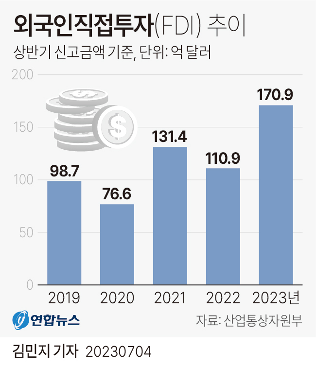 [그래픽] 외국인직접투자(FDI) 추이