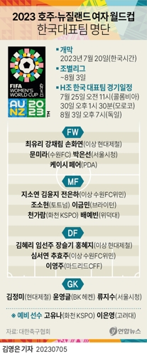 [그래픽] 2023 호주·뉴질랜드 여자 월드컵 한국대표팀 명단