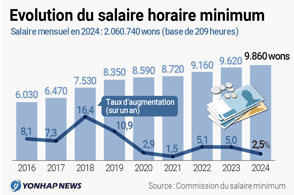 Salaire horaire minimum 2024