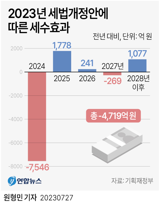 [그래픽] 2023년 세법개정안에 따른 세수효과