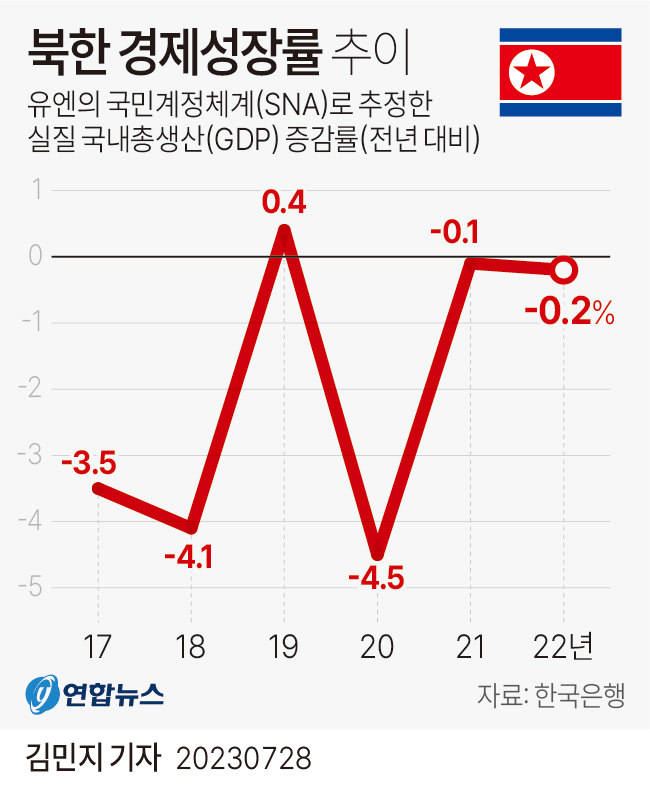 [그래픽] 북한 경제성장률 추이