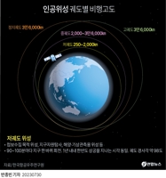 Séoul mettra au point un système de communication par satellites en orbite basse d'ici à 2030