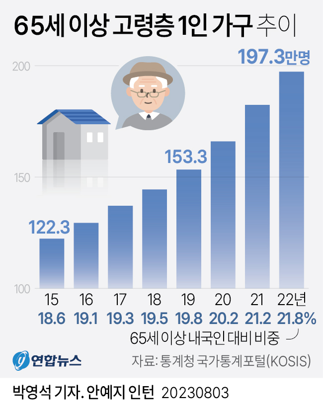 [그래픽] 65세 이상 고령층 1인 가구 추이