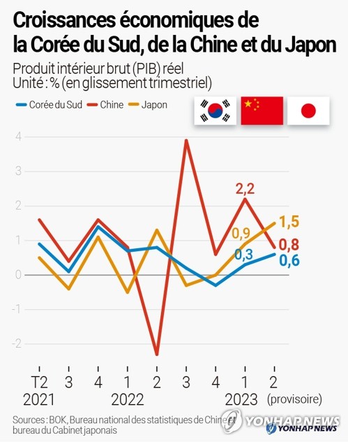 Croissances économiques Corée du Sud-Chine-Japon