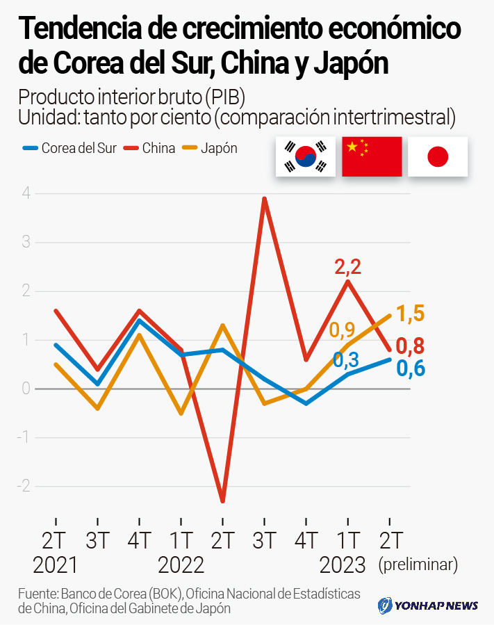 Tendencia de crecimiento económico de Corea del Sur, China y Japón