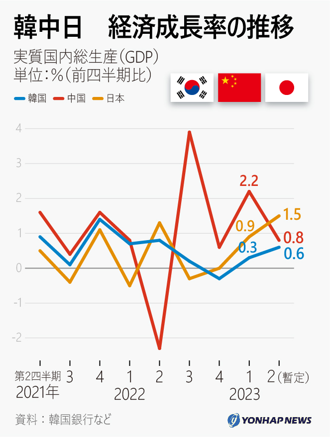 韓中日　経済成長率の推移