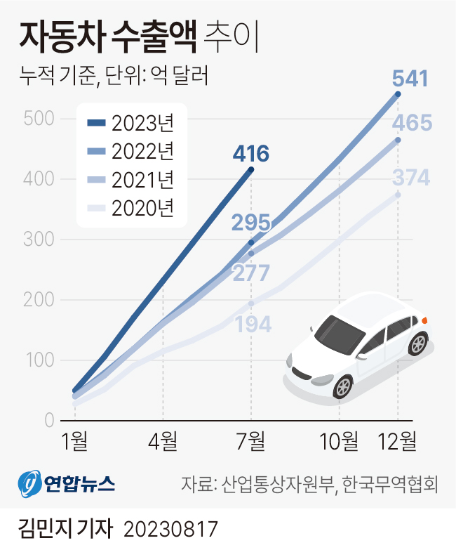 [그래픽] 자동차 수출액 추이