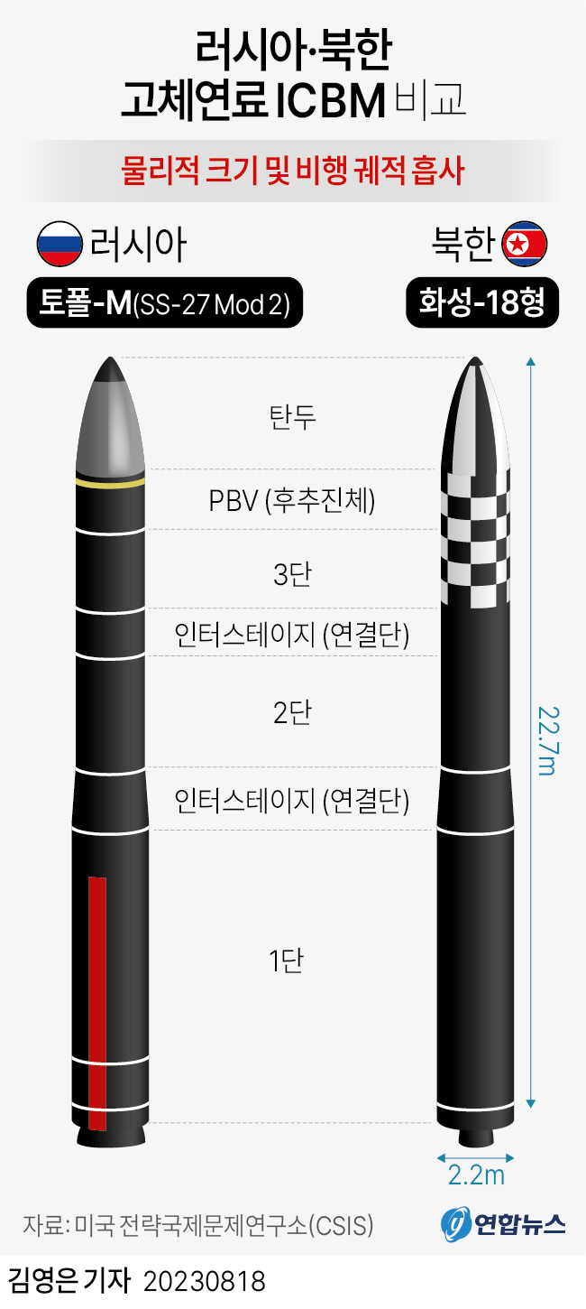 [그래픽] 러시아·북한 고체연료 ICBM 비교