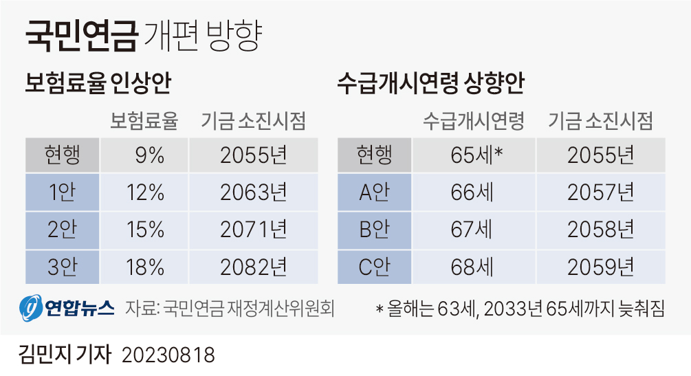 [그래픽] 국민연금 개편 방향