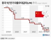  中 기준금리 소폭 인하속 경제불안 변수에 대응해야