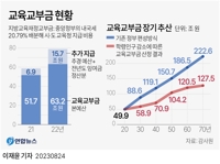  끝없이 퍼줘도 남아도는 교육교부금, 비정상의 정상화 시급