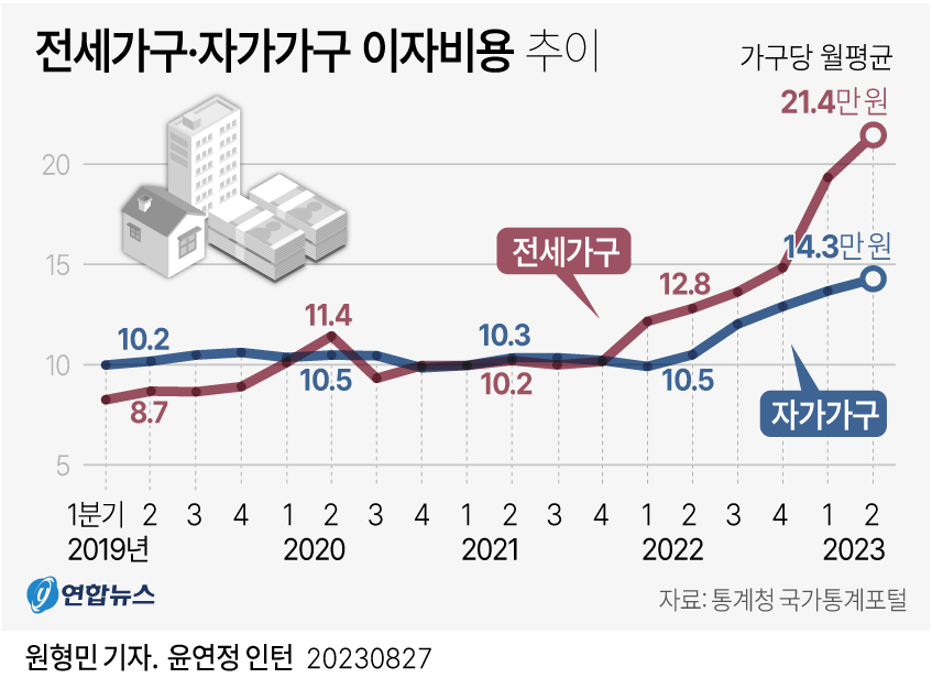 [그래픽] 전세가구·자가가구 이자비용 추이