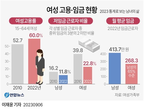 [그래픽] 여성 고용·임금 현황