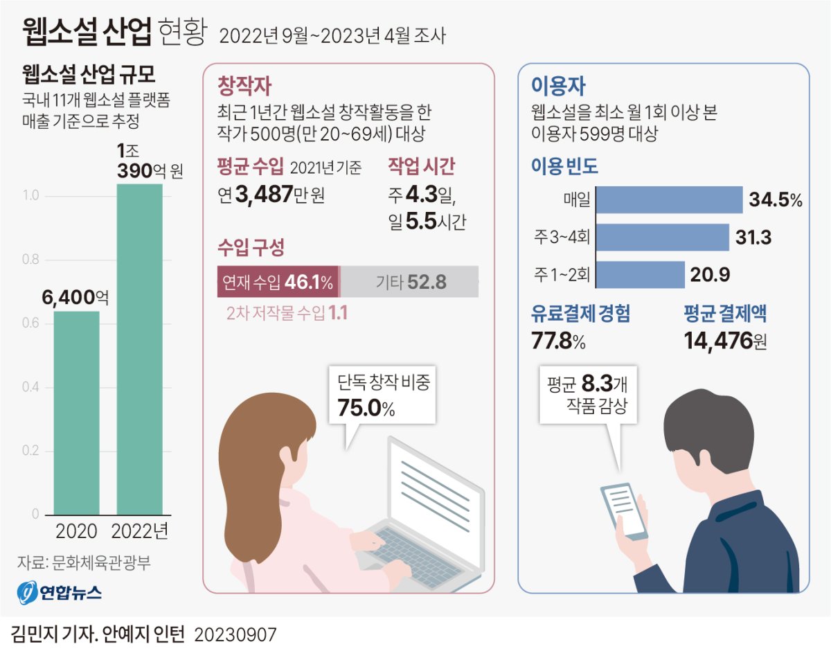 [그래픽] 웹소설 산업 현황