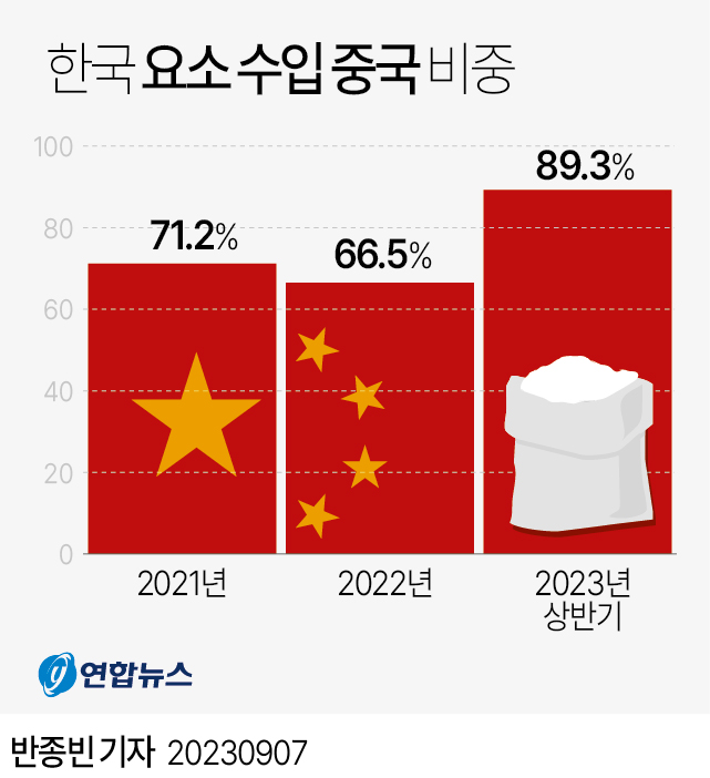 [그래픽] 한국 요소 수입 중국 비중
