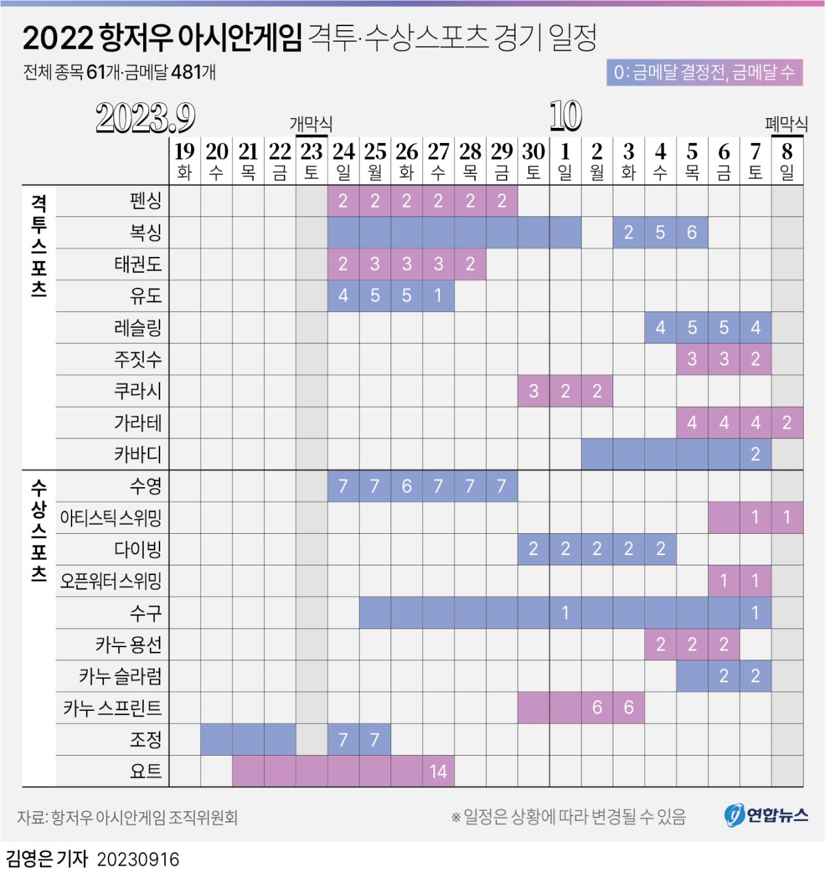[그래픽] 2022 항저우 아시안게임 격투·수상스포츠 경기 일정