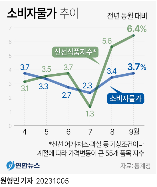 [그래픽] 소비자물가 추이