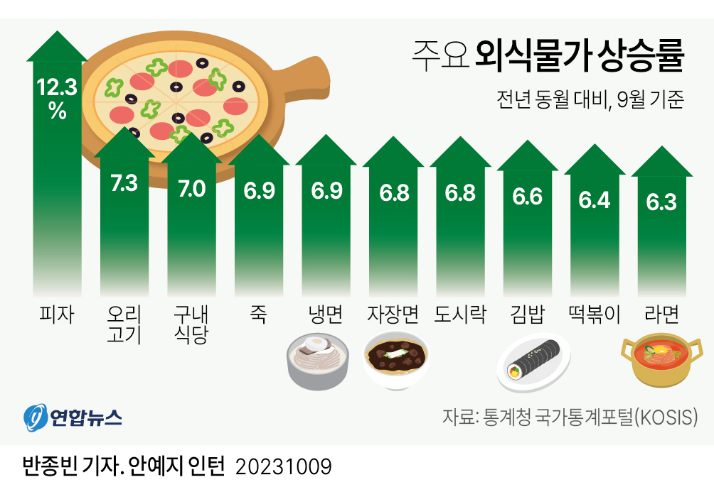 [그래픽] 주요 외식물가 상승률