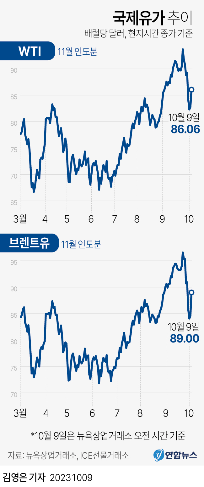 [그래픽] 국제유가 추이