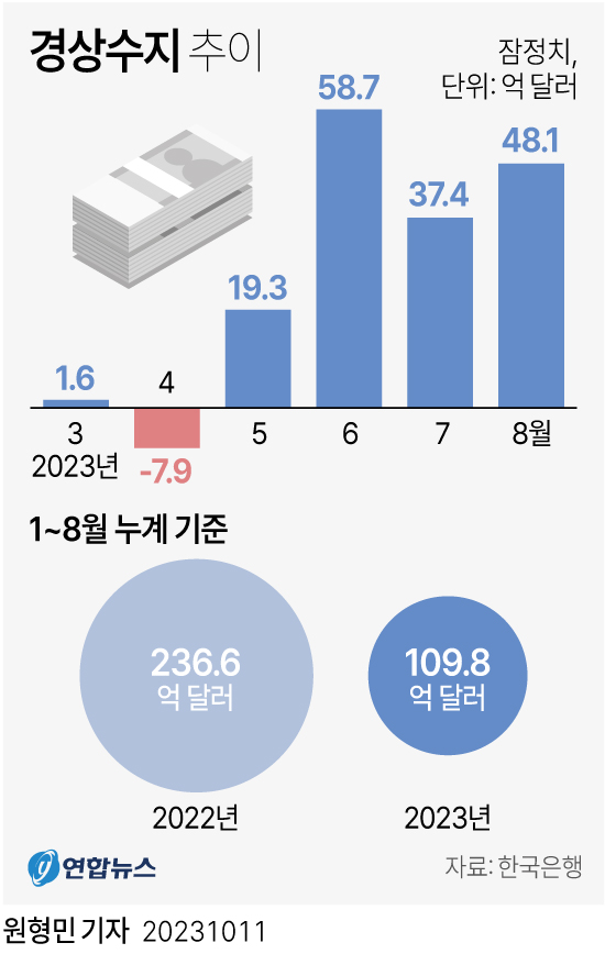 [그래픽] 경상수지 추이