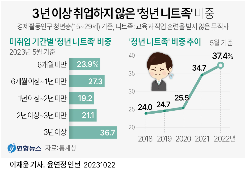 [그래픽] 3년 이상 취업하지 않은 '청년 니트족' 비중