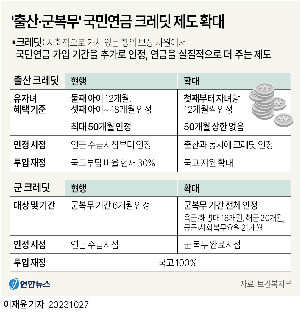 [그래픽] '출산·군복무' 국민연금 크레딧 제도 확대