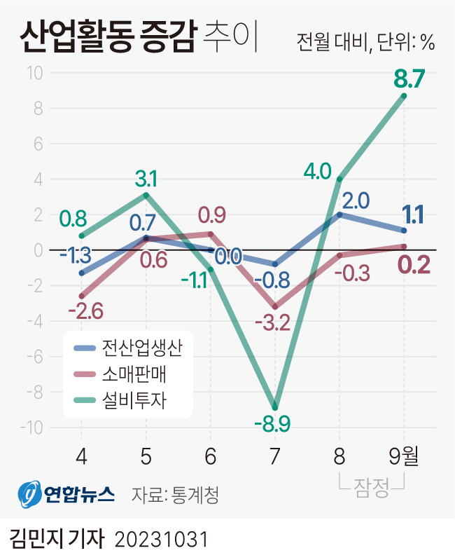 [그래픽] 산업활동 증감 추이