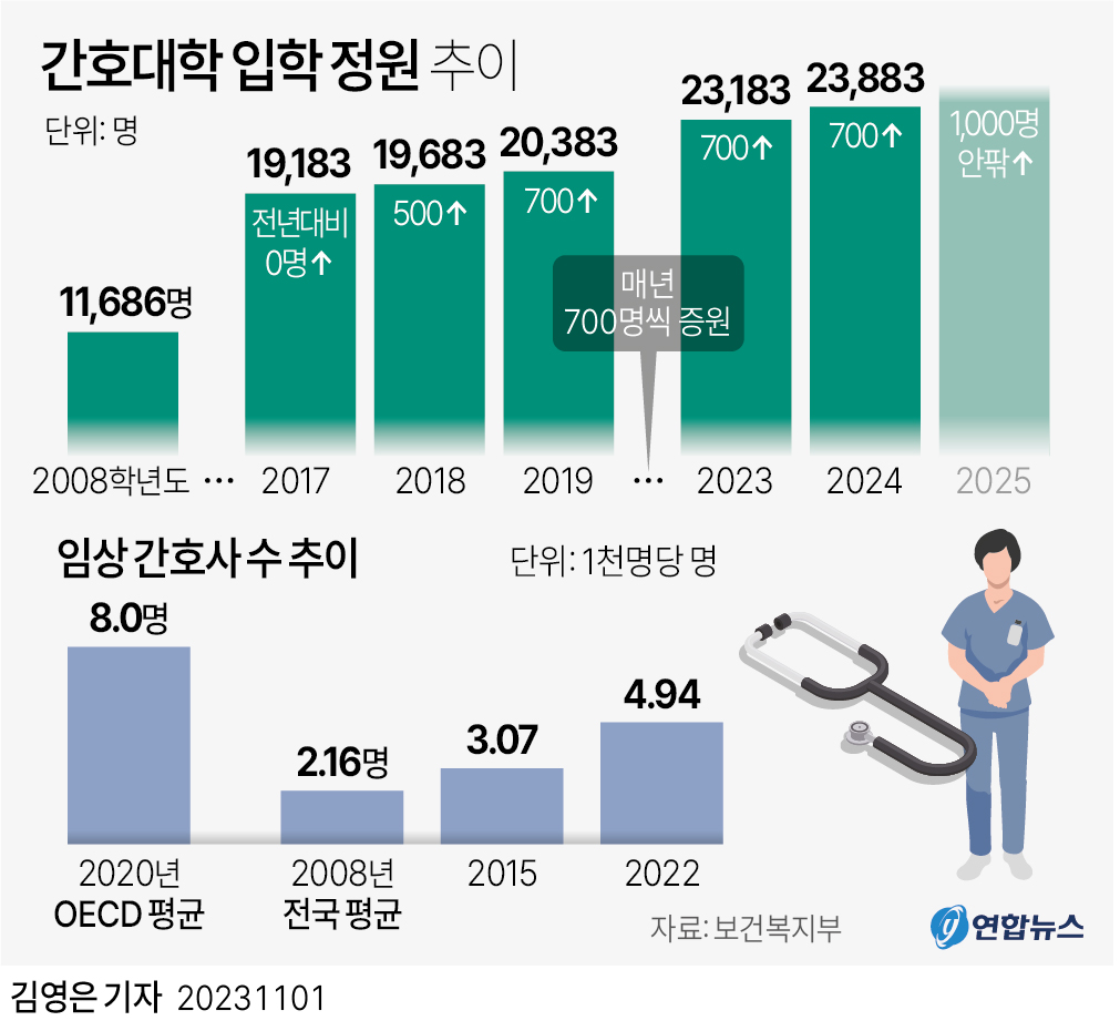 [그래픽] 간호대학 입학 정원 추이