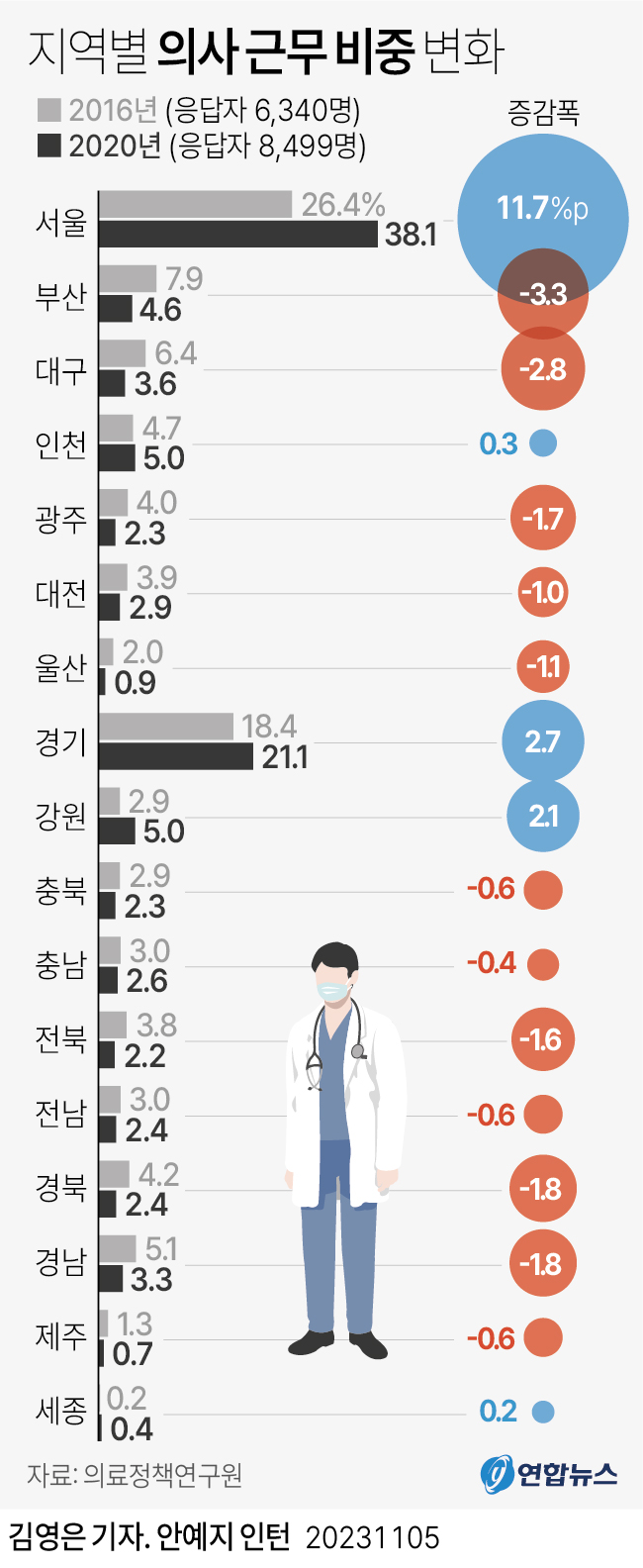 [그래픽] 지역별 의사 근무 비중 변화