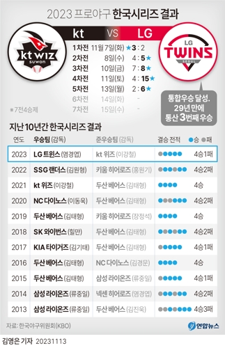 [그래픽] 2023 프로야구 한국시리즈 결과